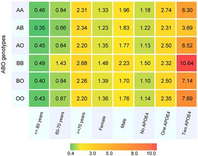 Association between ABO genotypes and risk of dementia and neuroimaging markers: roles of sex and APOE status